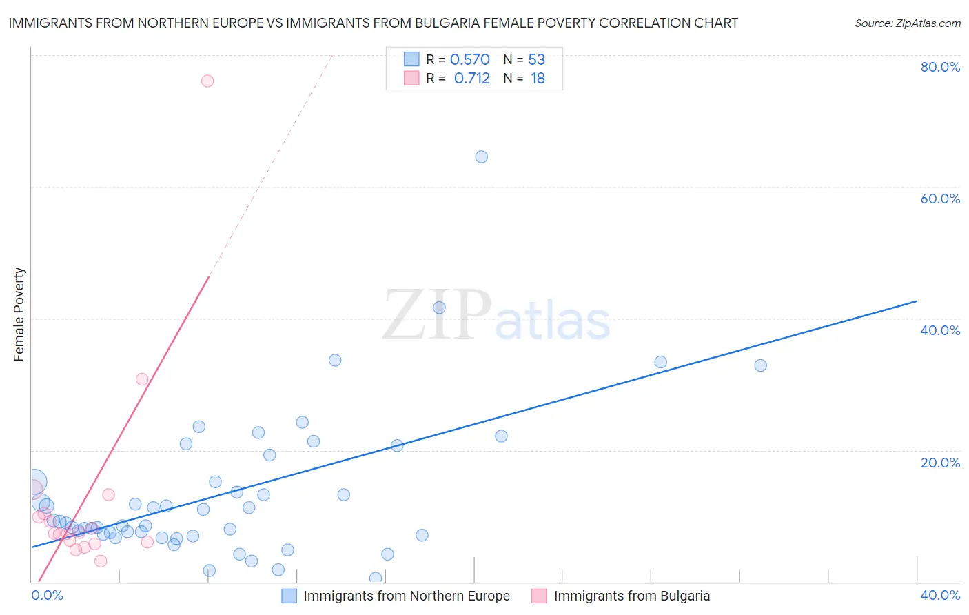 Immigrants from Northern Europe vs Immigrants from Bulgaria Female Poverty