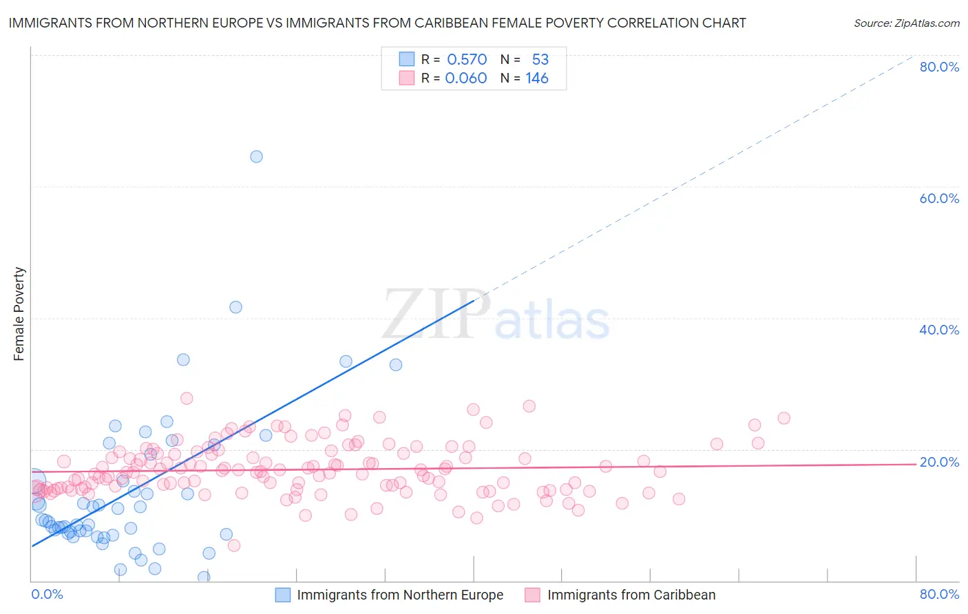 Immigrants from Northern Europe vs Immigrants from Caribbean Female Poverty