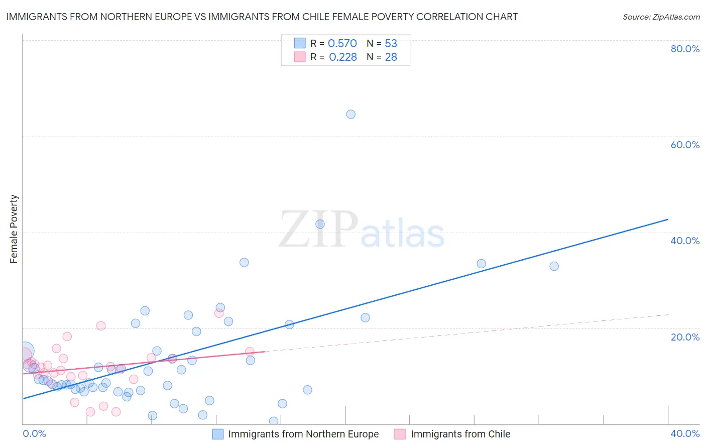 Immigrants from Northern Europe vs Immigrants from Chile Female Poverty