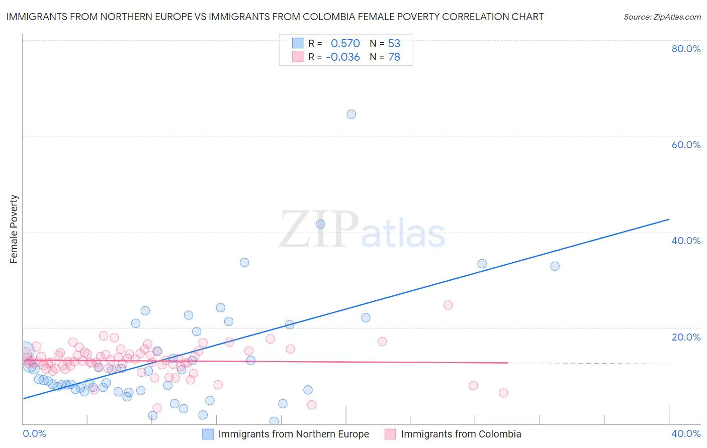 Immigrants from Northern Europe vs Immigrants from Colombia Female Poverty