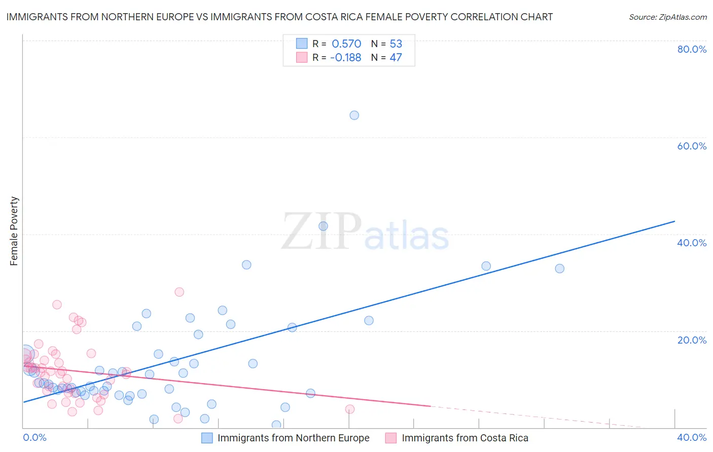 Immigrants from Northern Europe vs Immigrants from Costa Rica Female Poverty