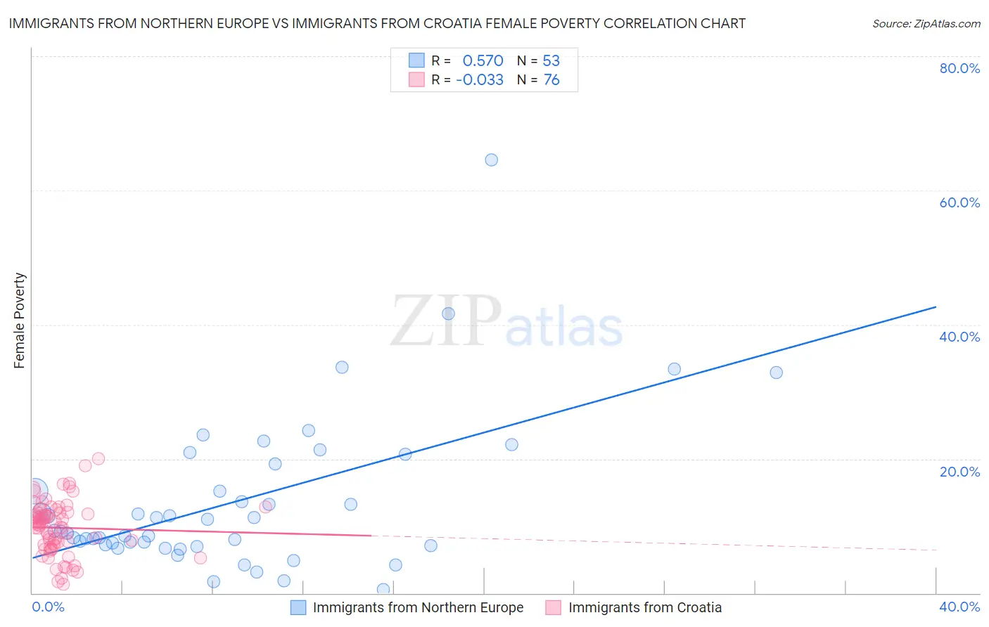 Immigrants from Northern Europe vs Immigrants from Croatia Female Poverty