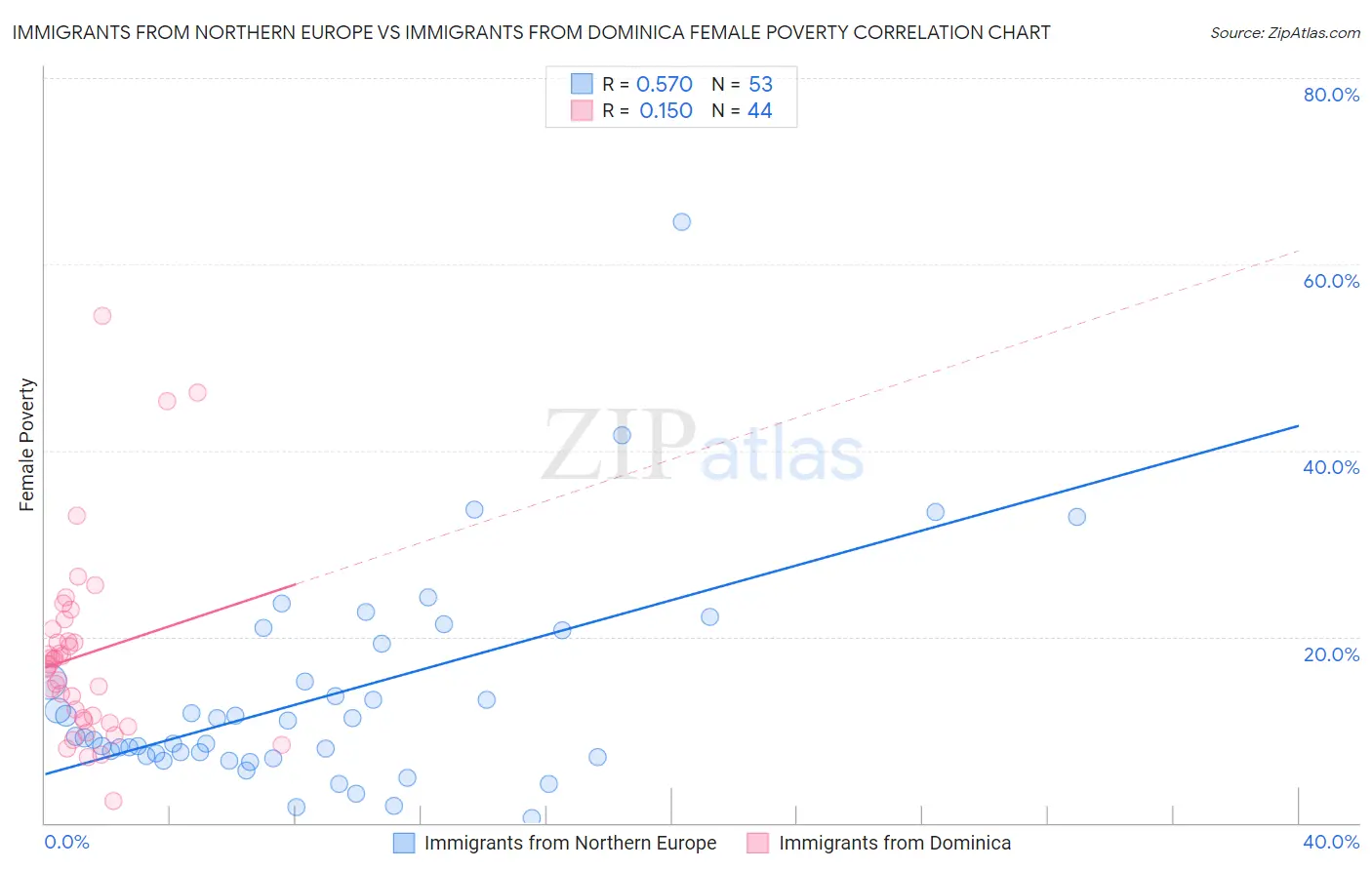 Immigrants from Northern Europe vs Immigrants from Dominica Female Poverty