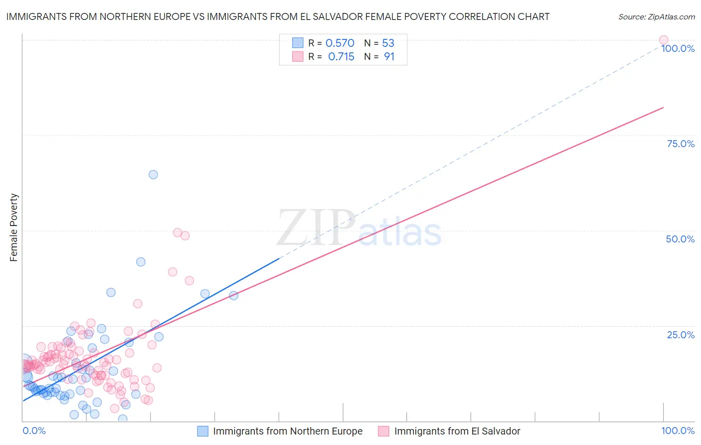 Immigrants from Northern Europe vs Immigrants from El Salvador Female Poverty