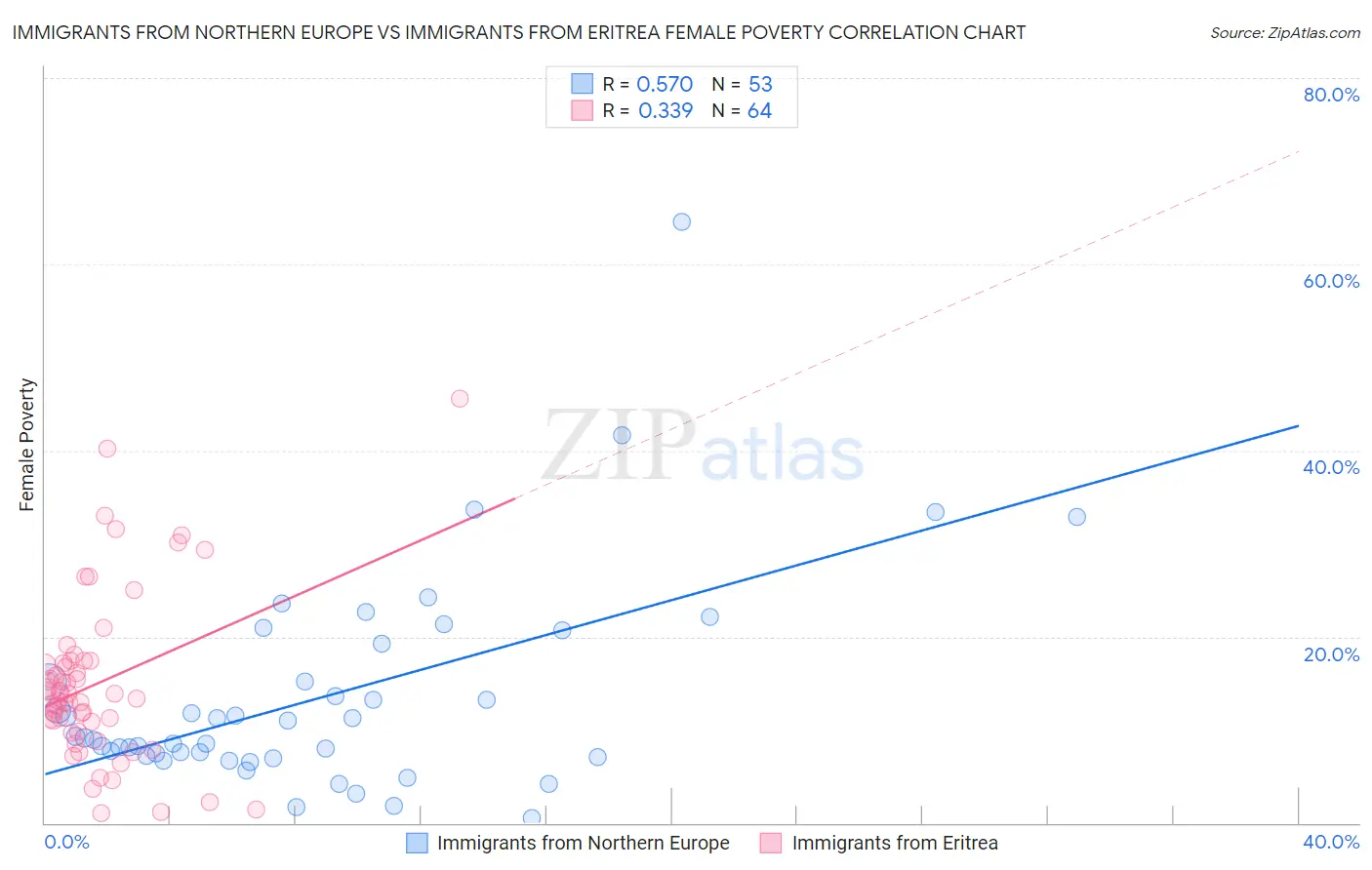 Immigrants from Northern Europe vs Immigrants from Eritrea Female Poverty