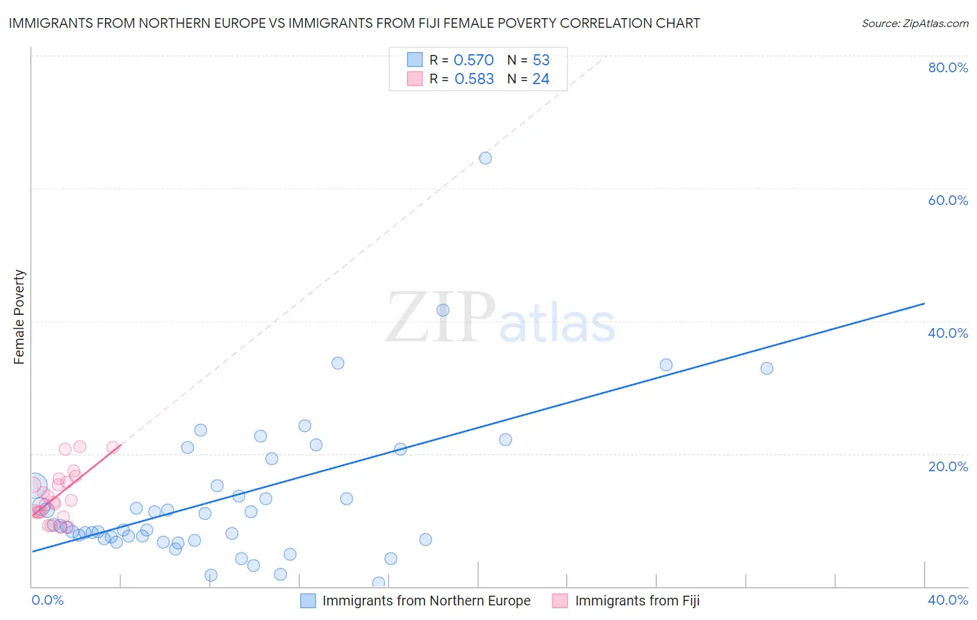 Immigrants from Northern Europe vs Immigrants from Fiji Female Poverty