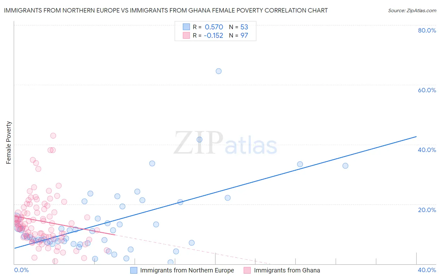 Immigrants from Northern Europe vs Immigrants from Ghana Female Poverty