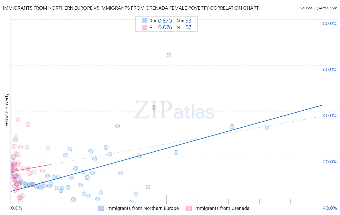 Immigrants from Northern Europe vs Immigrants from Grenada Female Poverty