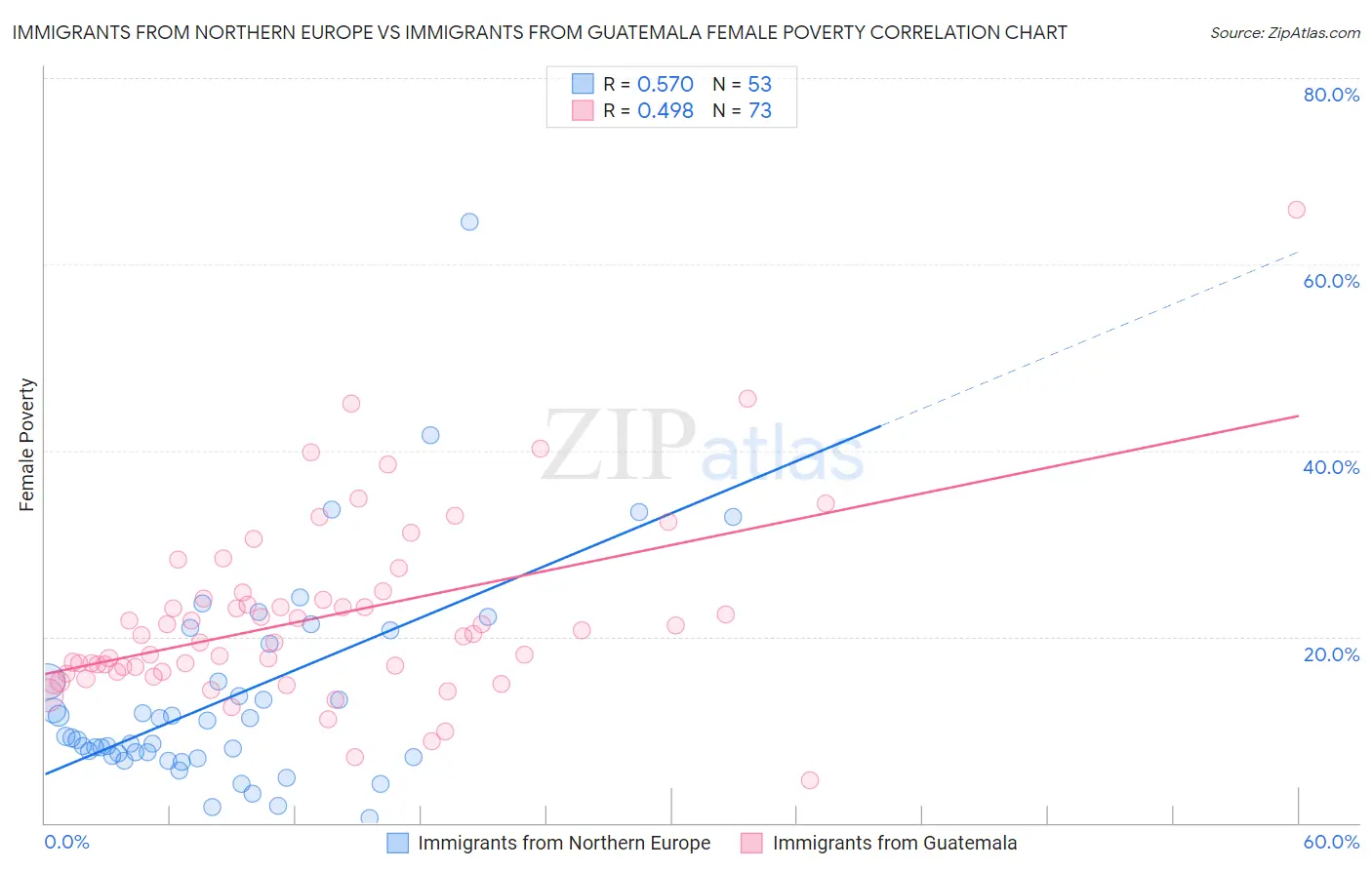 Immigrants from Northern Europe vs Immigrants from Guatemala Female Poverty