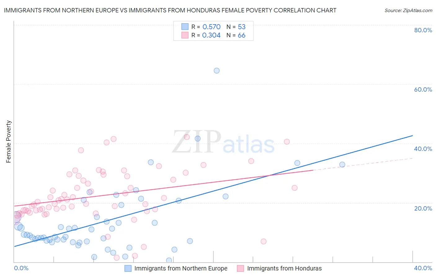 Immigrants from Northern Europe vs Immigrants from Honduras Female Poverty