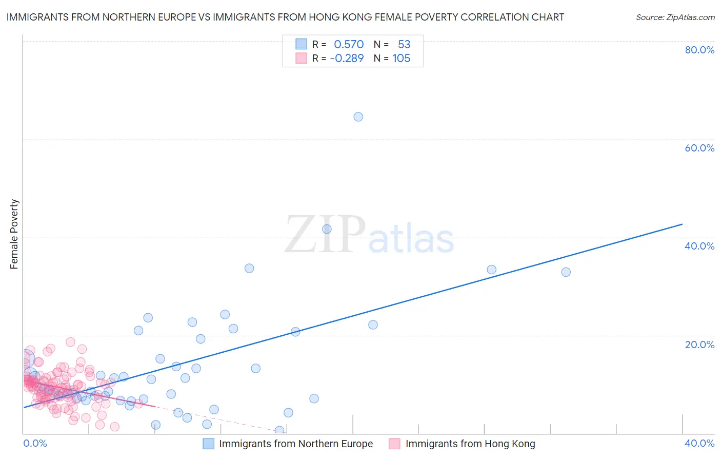 Immigrants from Northern Europe vs Immigrants from Hong Kong Female Poverty