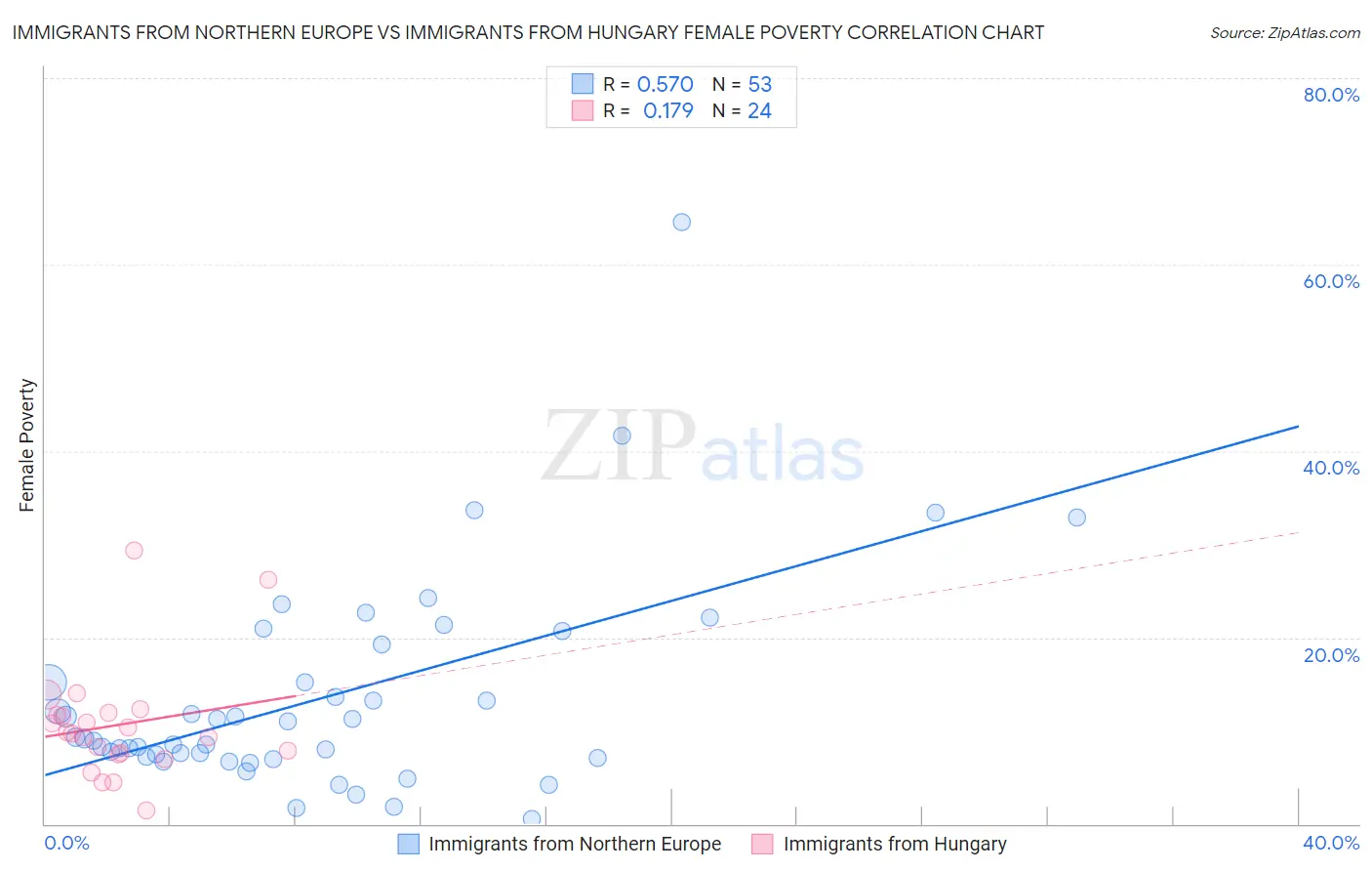 Immigrants from Northern Europe vs Immigrants from Hungary Female Poverty