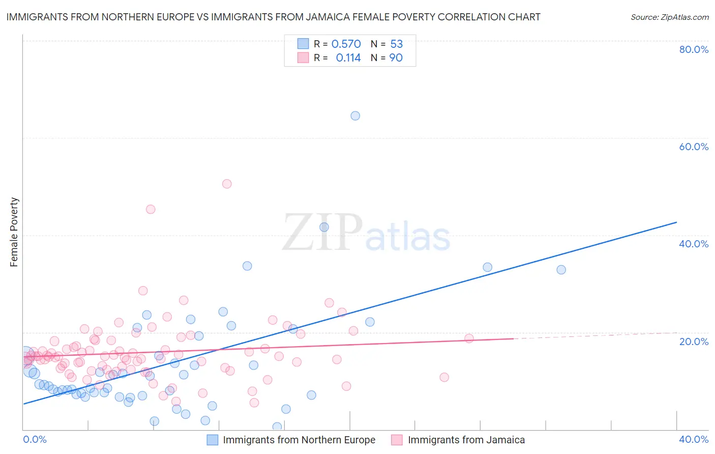 Immigrants from Northern Europe vs Immigrants from Jamaica Female Poverty