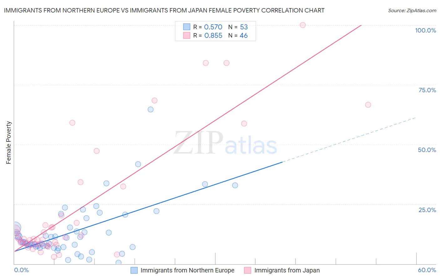 Immigrants from Northern Europe vs Immigrants from Japan Female Poverty