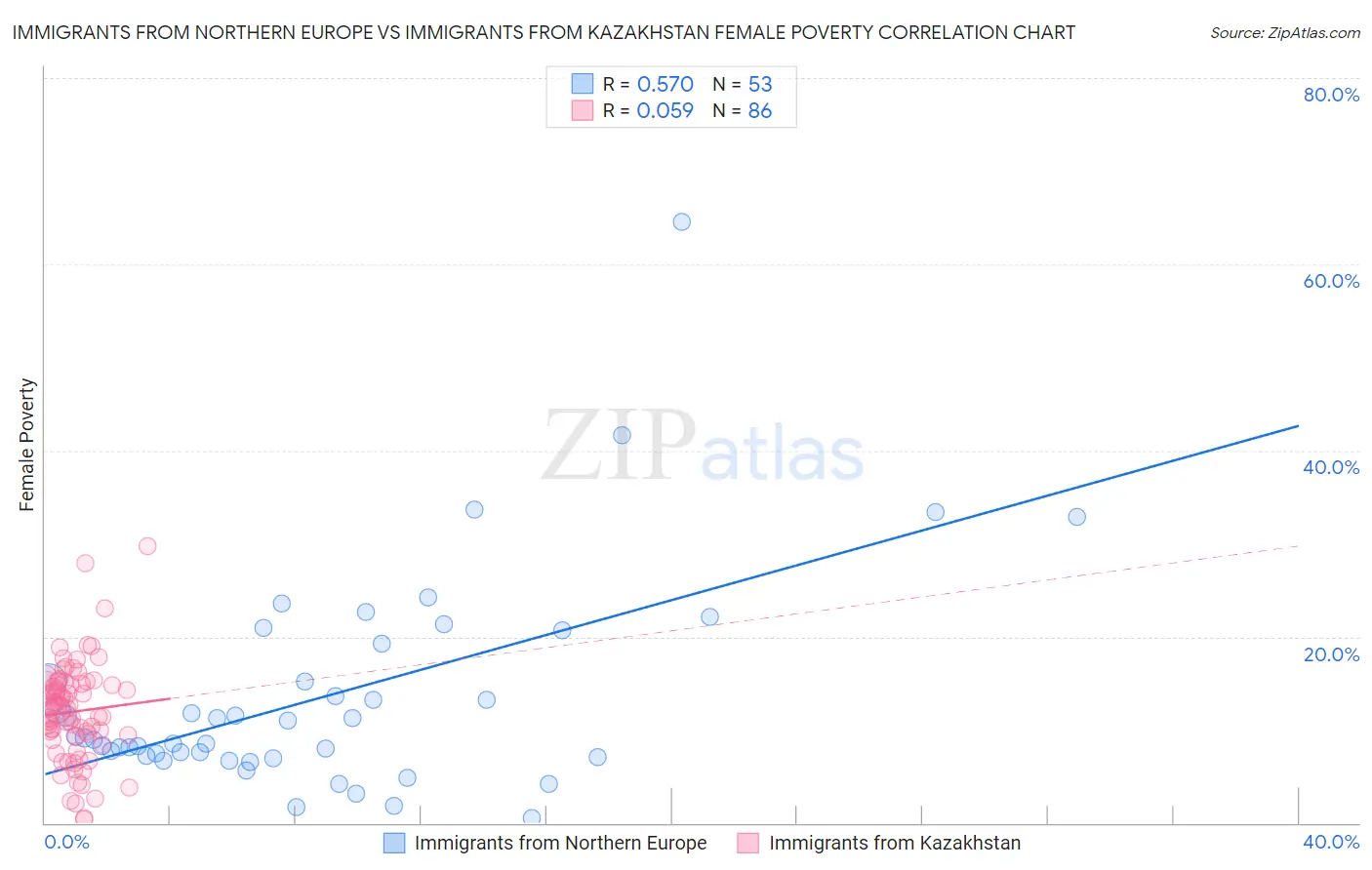 Immigrants from Northern Europe vs Immigrants from Kazakhstan Female Poverty