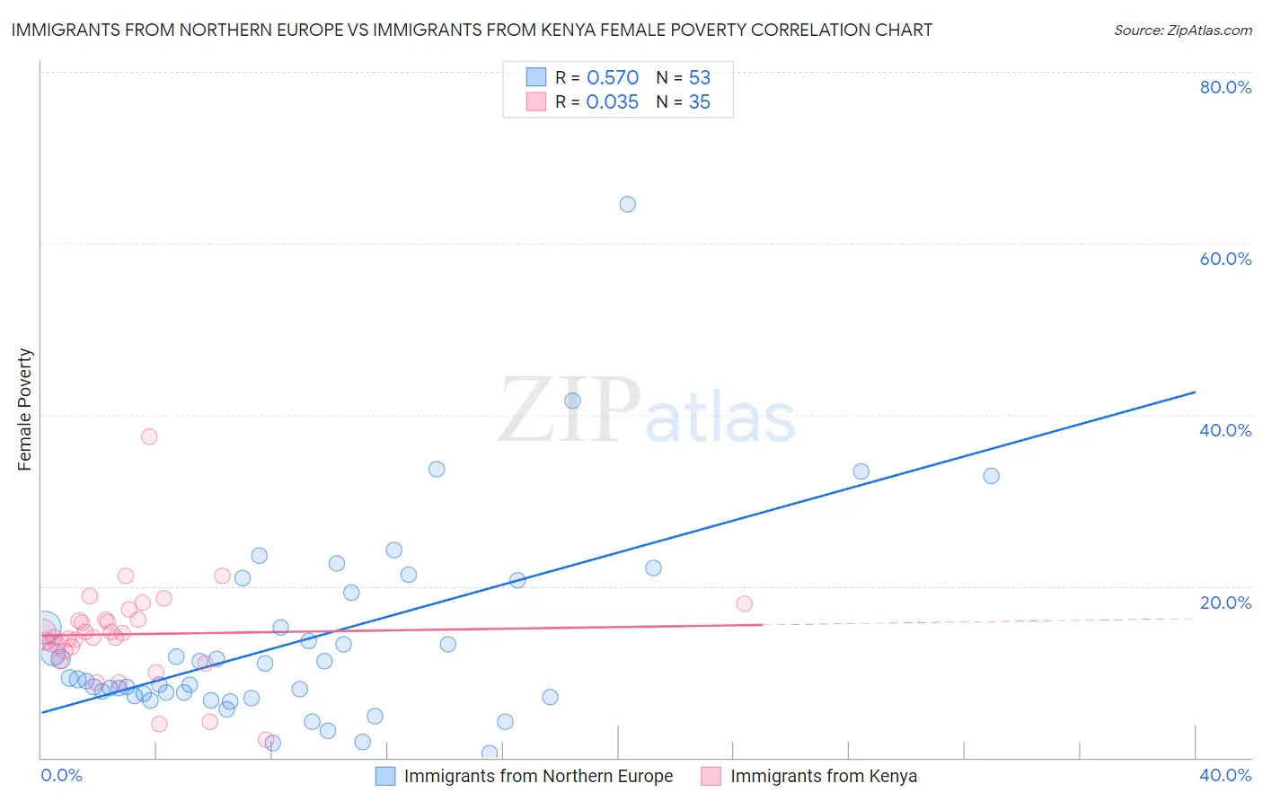 Immigrants from Northern Europe vs Immigrants from Kenya Female Poverty