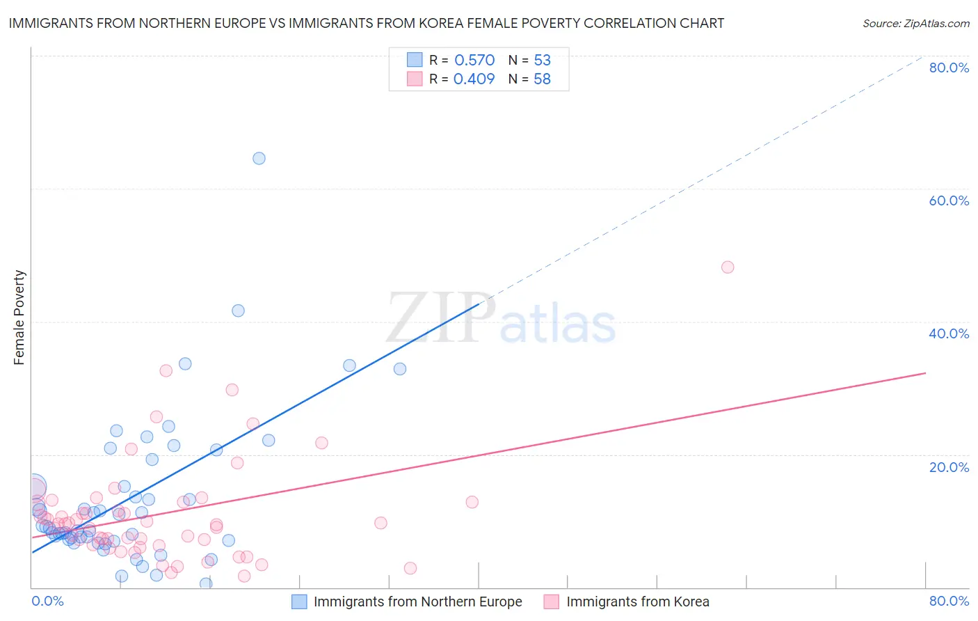 Immigrants from Northern Europe vs Immigrants from Korea Female Poverty