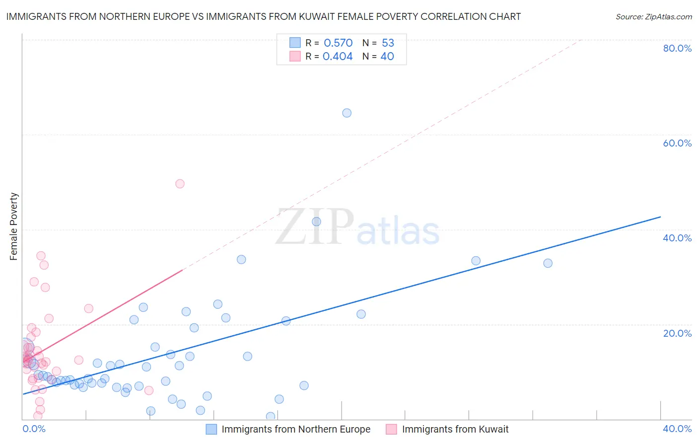 Immigrants from Northern Europe vs Immigrants from Kuwait Female Poverty