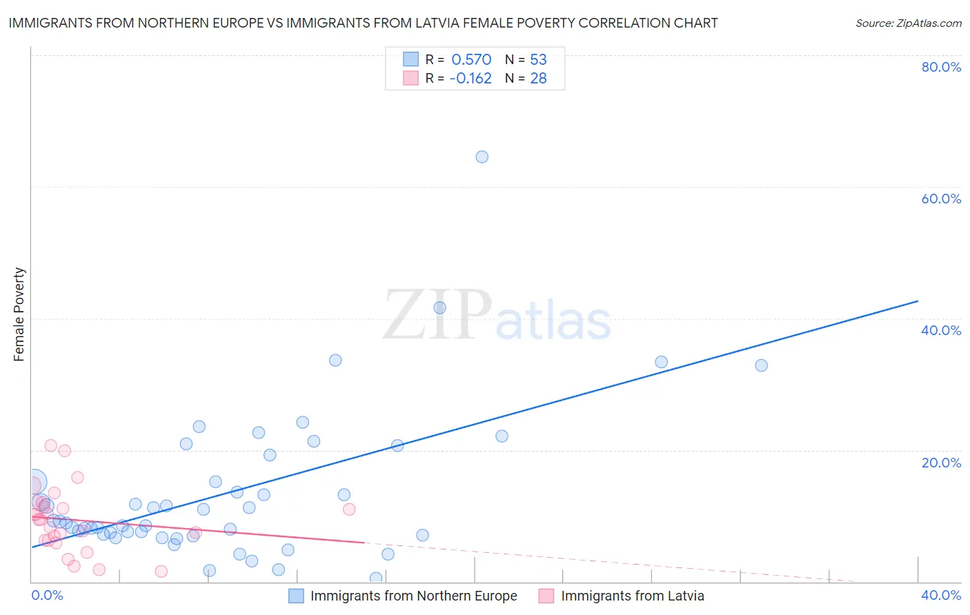 Immigrants from Northern Europe vs Immigrants from Latvia Female Poverty