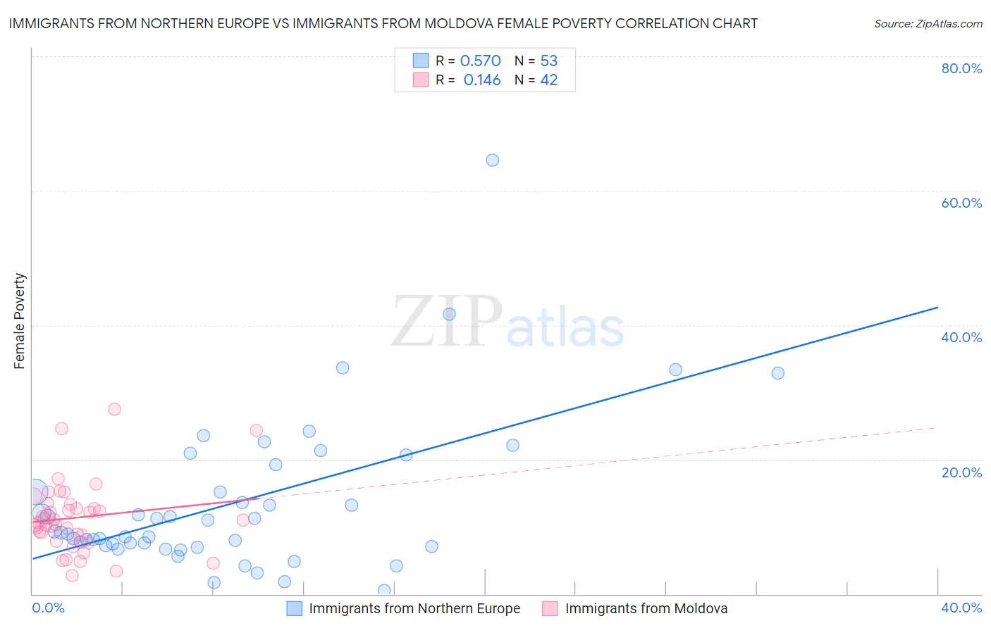 Immigrants from Northern Europe vs Immigrants from Moldova Female Poverty