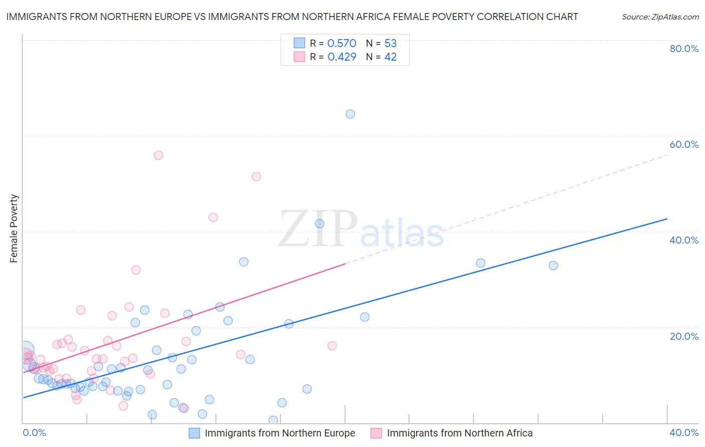 Immigrants from Northern Europe vs Immigrants from Northern Africa Female Poverty