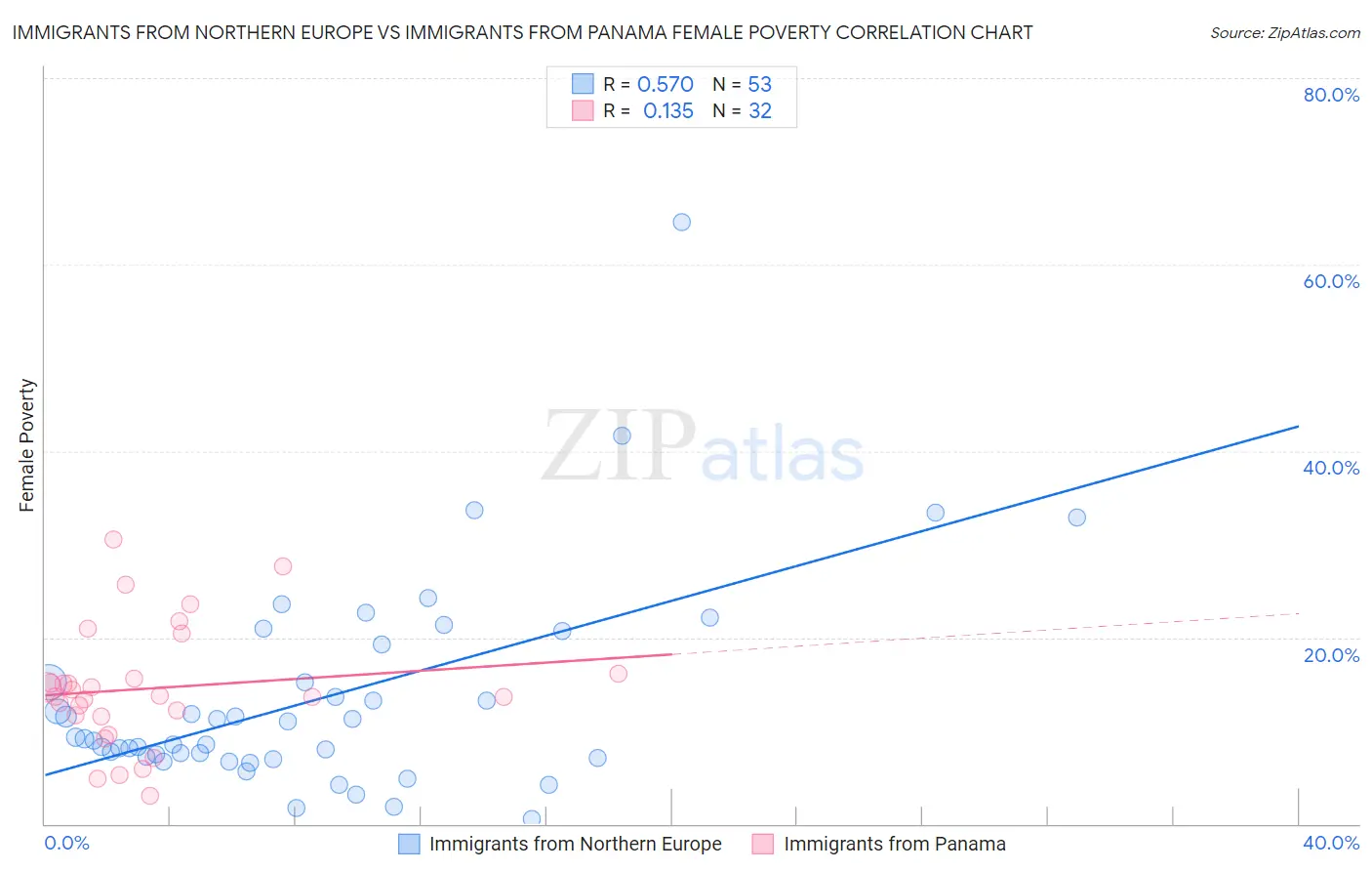 Immigrants from Northern Europe vs Immigrants from Panama Female Poverty