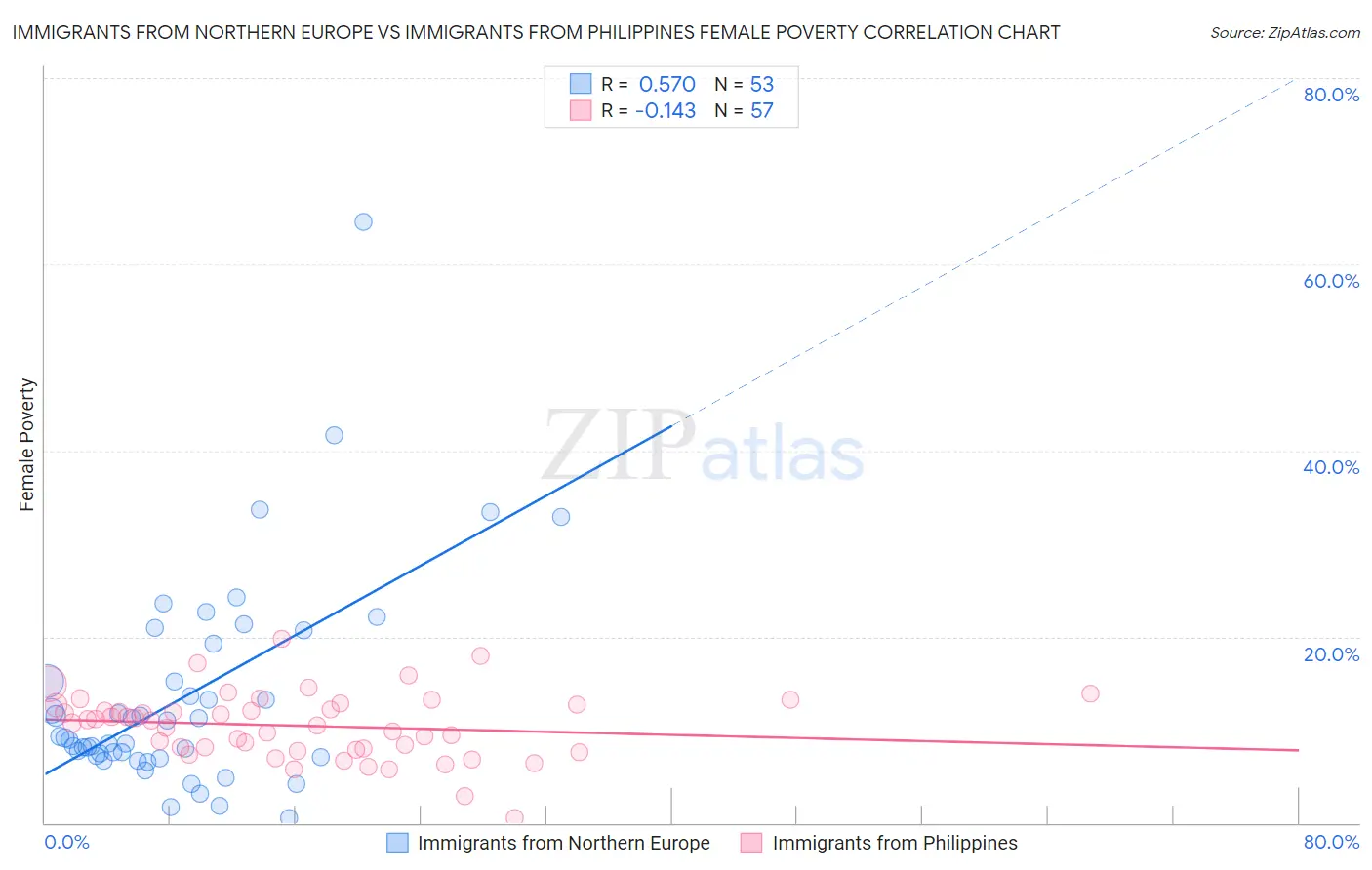 Immigrants from Northern Europe vs Immigrants from Philippines Female Poverty