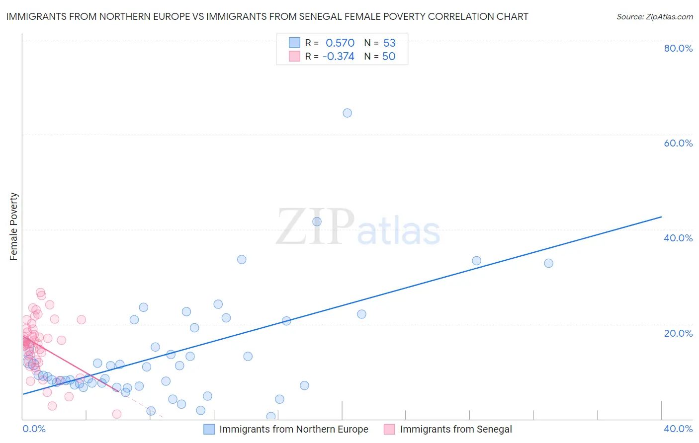 Immigrants from Northern Europe vs Immigrants from Senegal Female Poverty