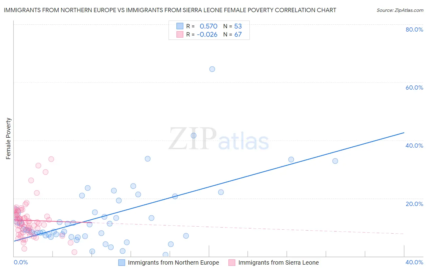 Immigrants from Northern Europe vs Immigrants from Sierra Leone Female Poverty