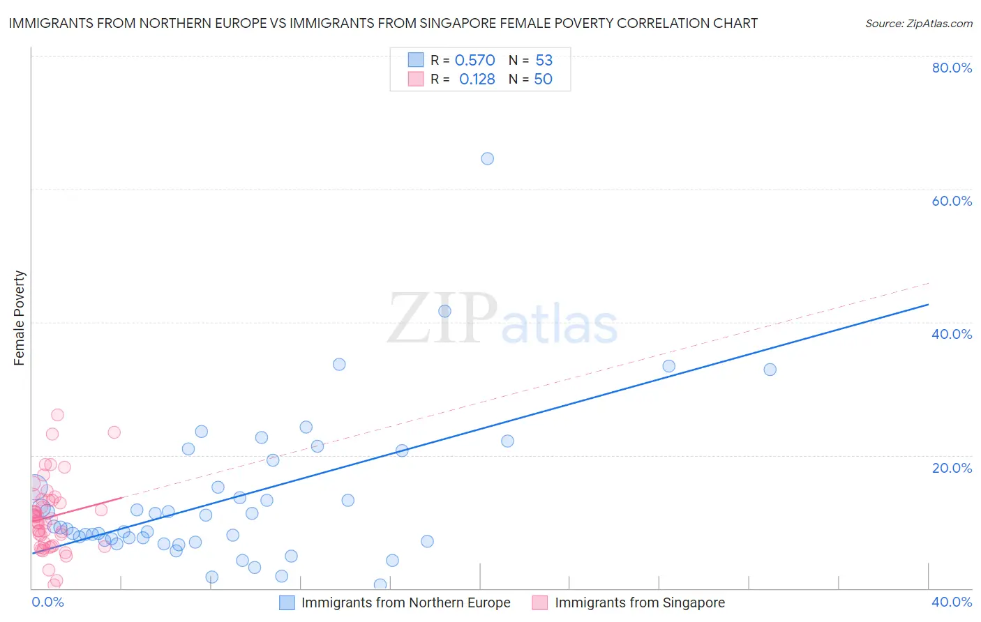 Immigrants from Northern Europe vs Immigrants from Singapore Female Poverty