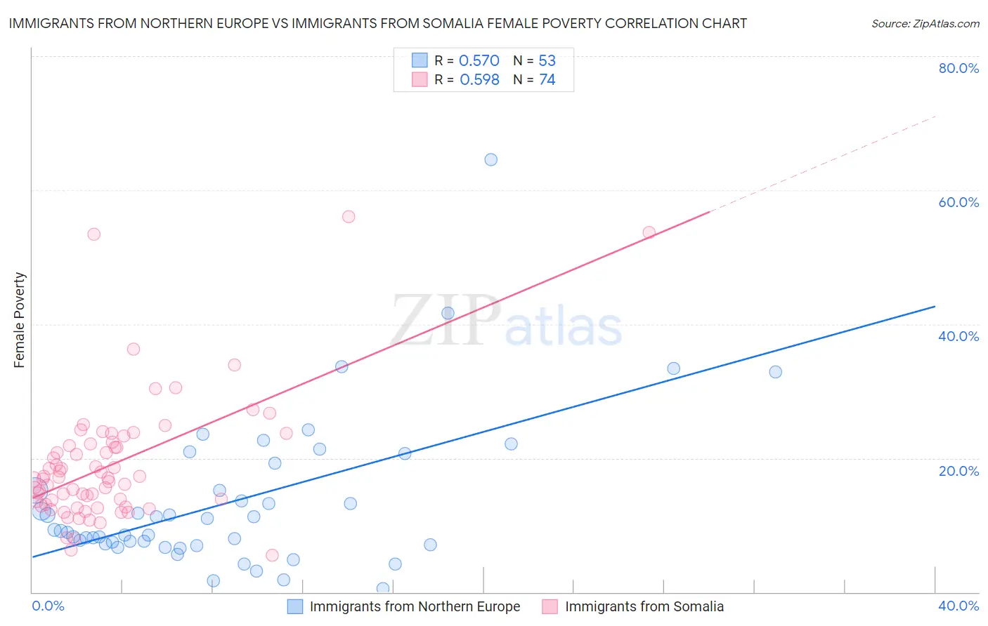 Immigrants from Northern Europe vs Immigrants from Somalia Female Poverty