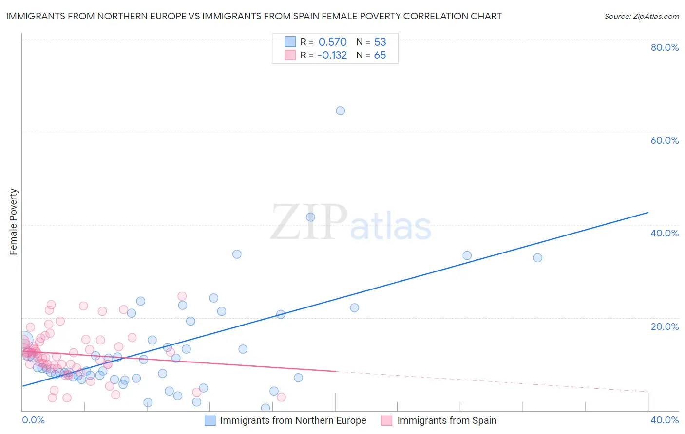 Immigrants from Northern Europe vs Immigrants from Spain Female Poverty
