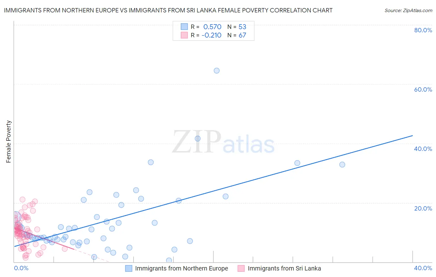 Immigrants from Northern Europe vs Immigrants from Sri Lanka Female Poverty