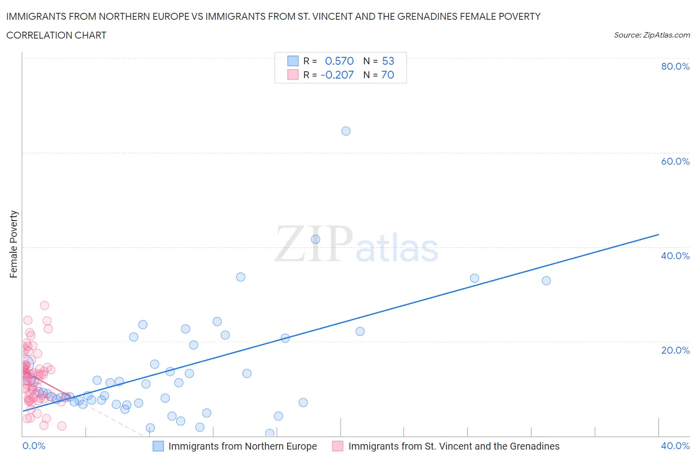 Immigrants from Northern Europe vs Immigrants from St. Vincent and the Grenadines Female Poverty