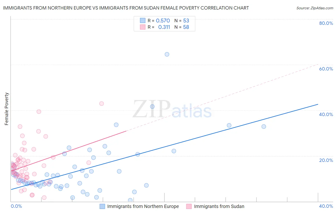 Immigrants from Northern Europe vs Immigrants from Sudan Female Poverty