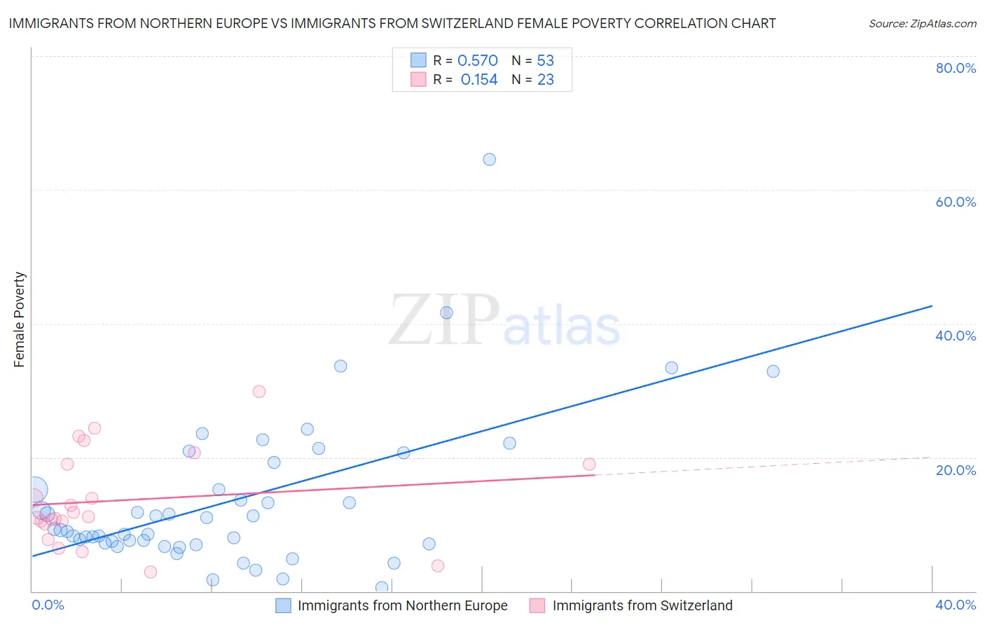 Immigrants from Northern Europe vs Immigrants from Switzerland Female Poverty