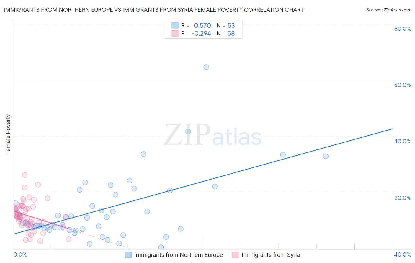 Immigrants from Northern Europe vs Immigrants from Syria Female Poverty