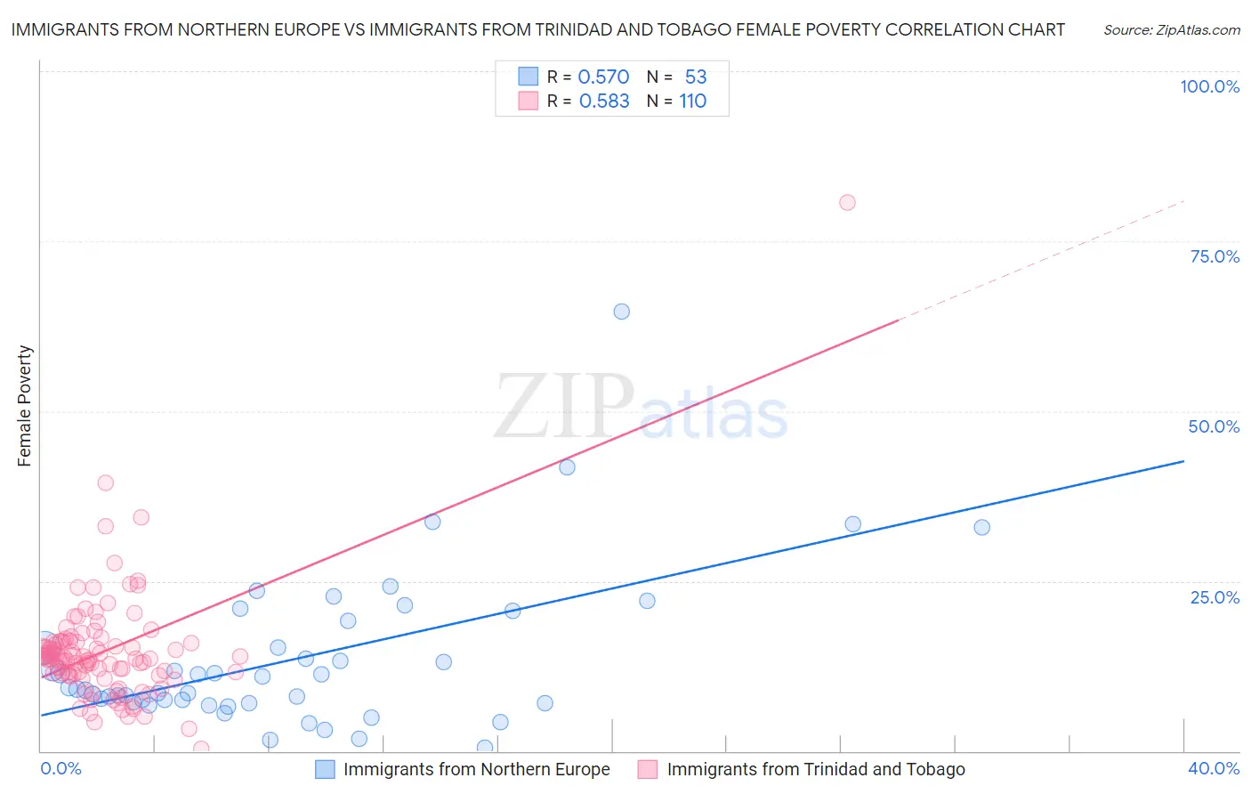 Immigrants from Northern Europe vs Immigrants from Trinidad and Tobago Female Poverty