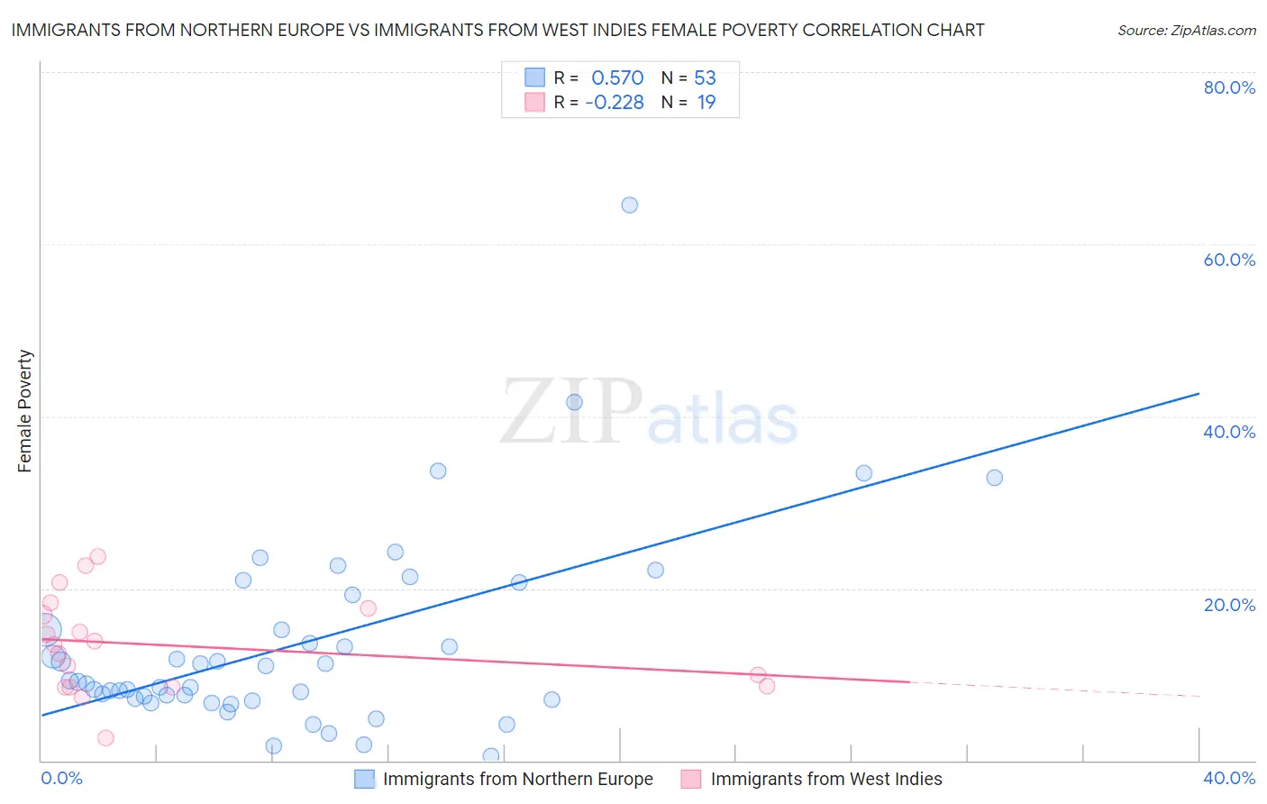 Immigrants from Northern Europe vs Immigrants from West Indies Female Poverty