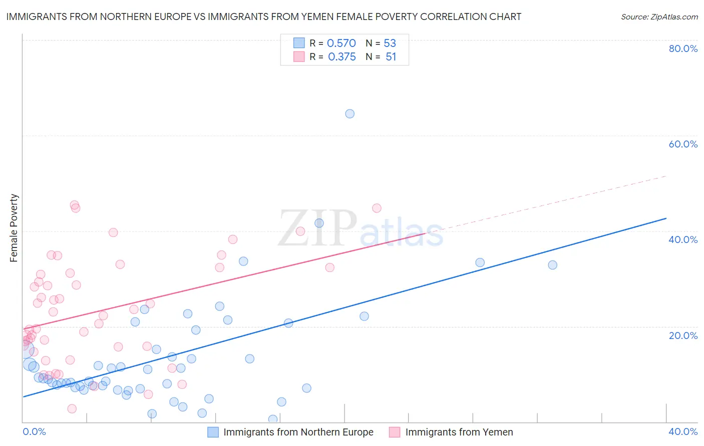 Immigrants from Northern Europe vs Immigrants from Yemen Female Poverty