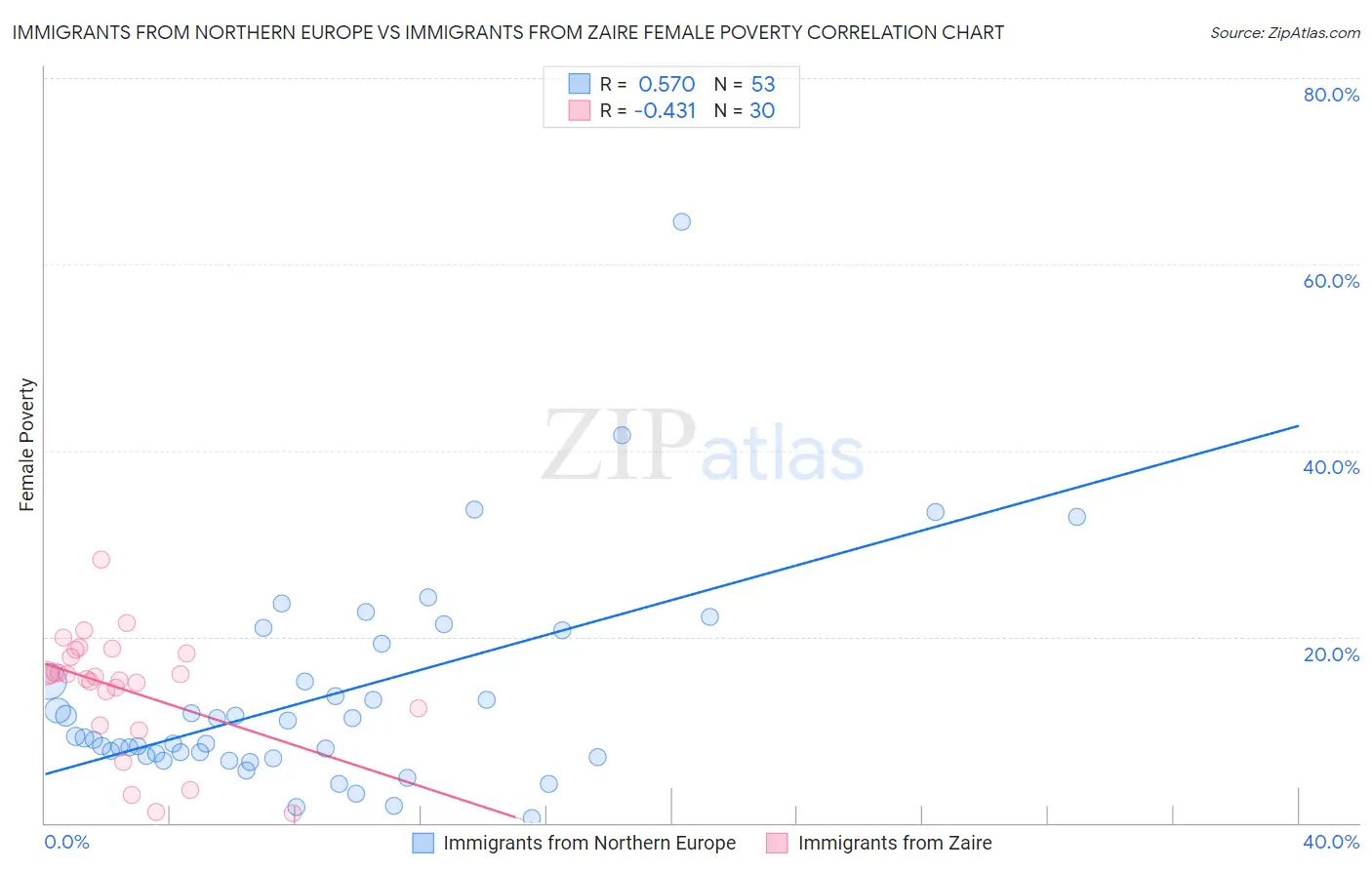 Immigrants from Northern Europe vs Immigrants from Zaire Female Poverty