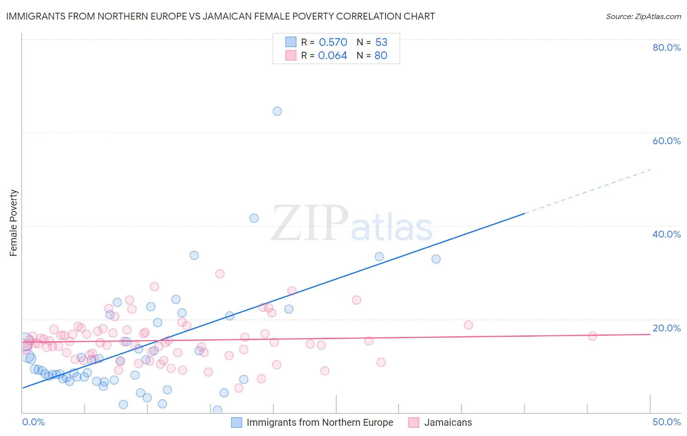 Immigrants from Northern Europe vs Jamaican Female Poverty