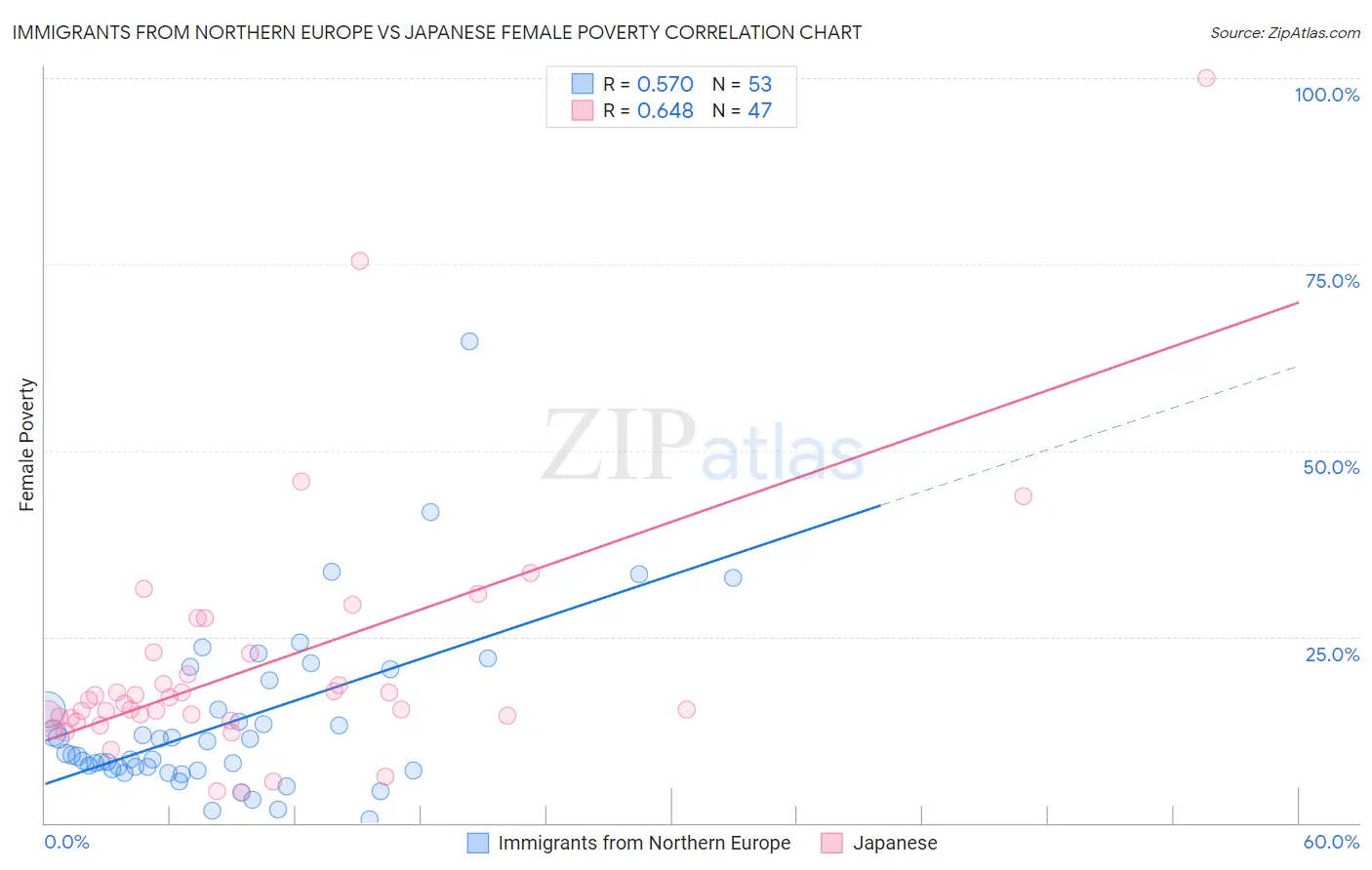 Immigrants from Northern Europe vs Japanese Female Poverty