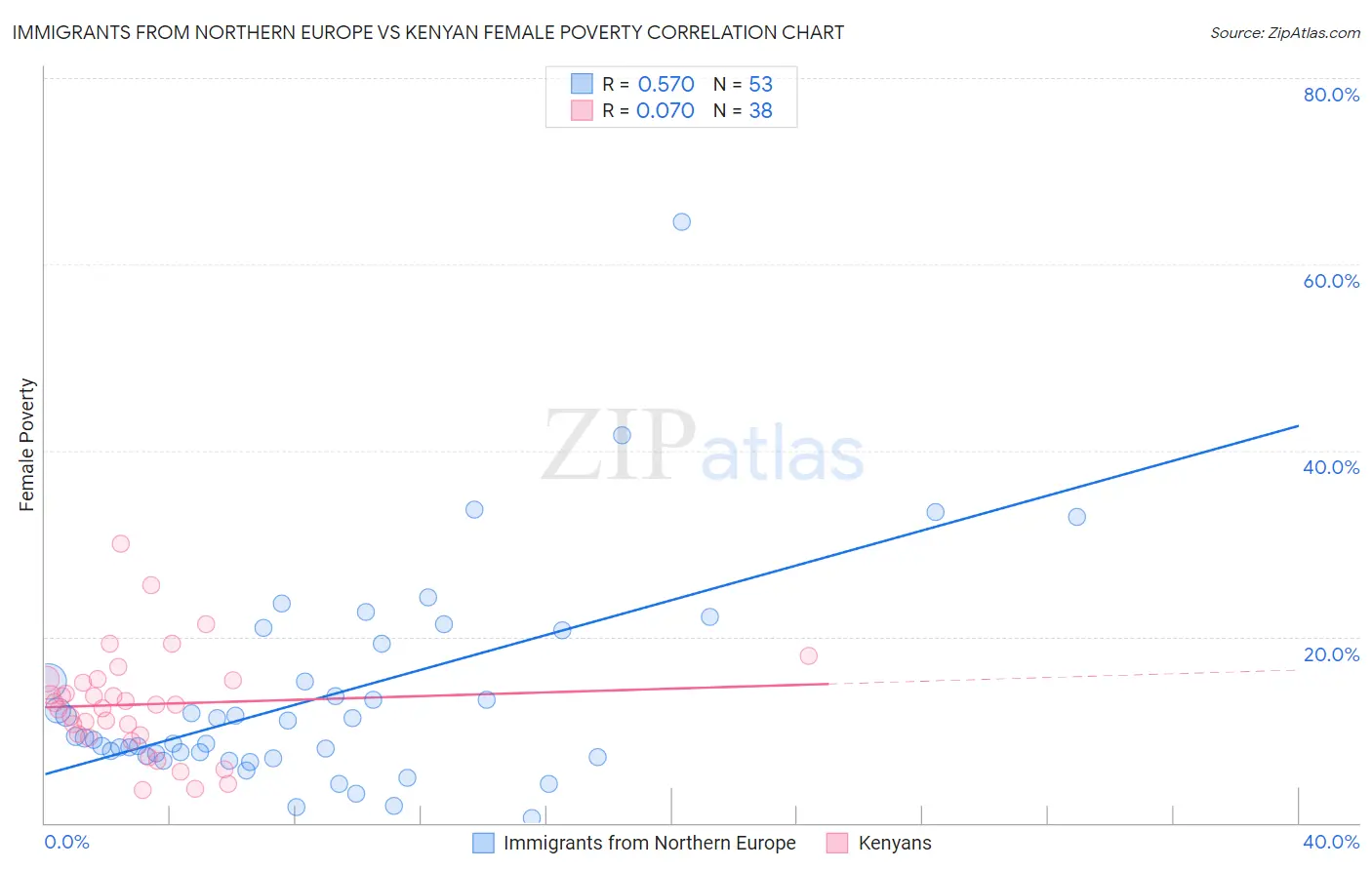 Immigrants from Northern Europe vs Kenyan Female Poverty