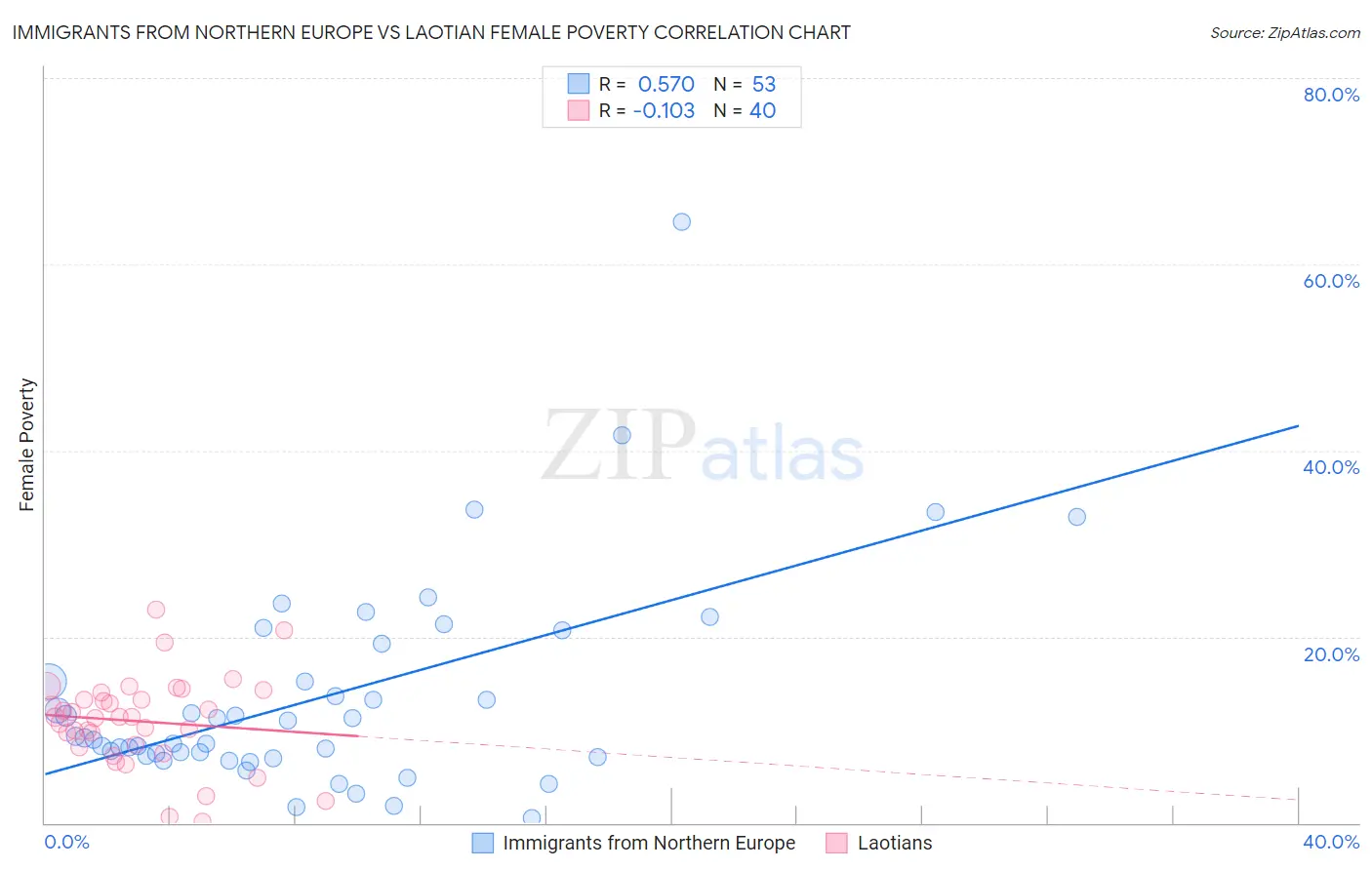 Immigrants from Northern Europe vs Laotian Female Poverty