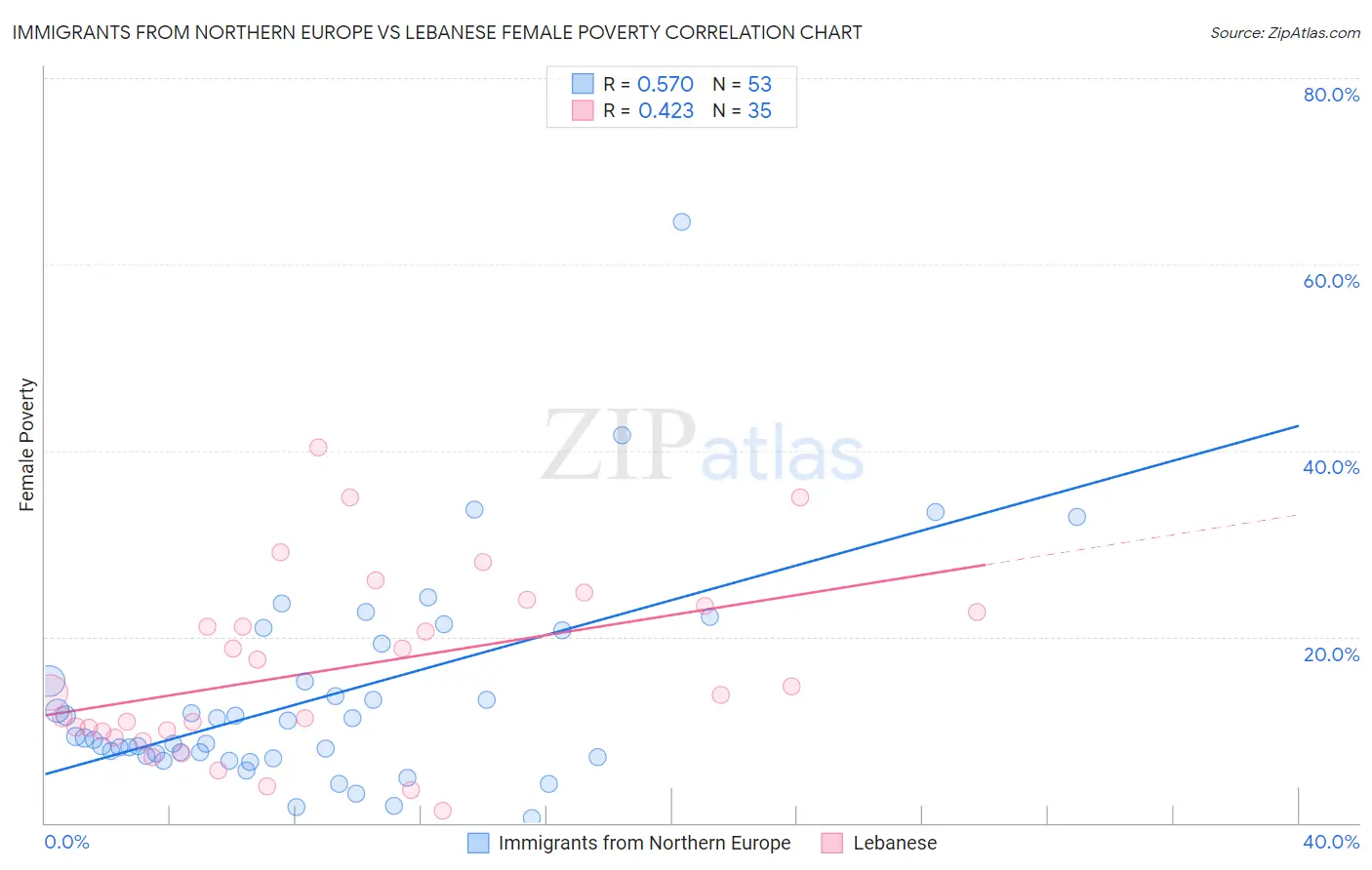 Immigrants from Northern Europe vs Lebanese Female Poverty