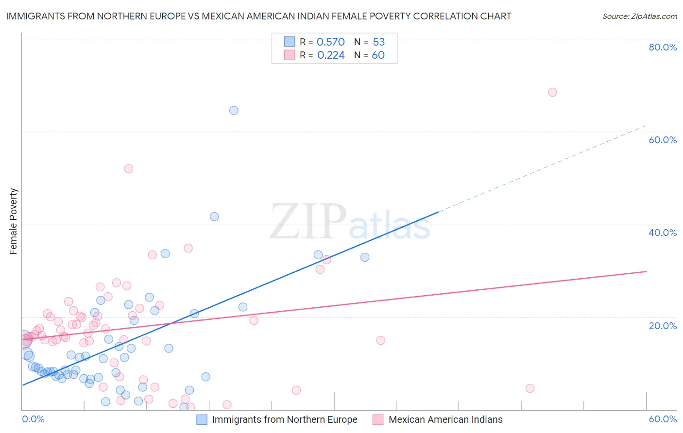 Immigrants from Northern Europe vs Mexican American Indian Female Poverty