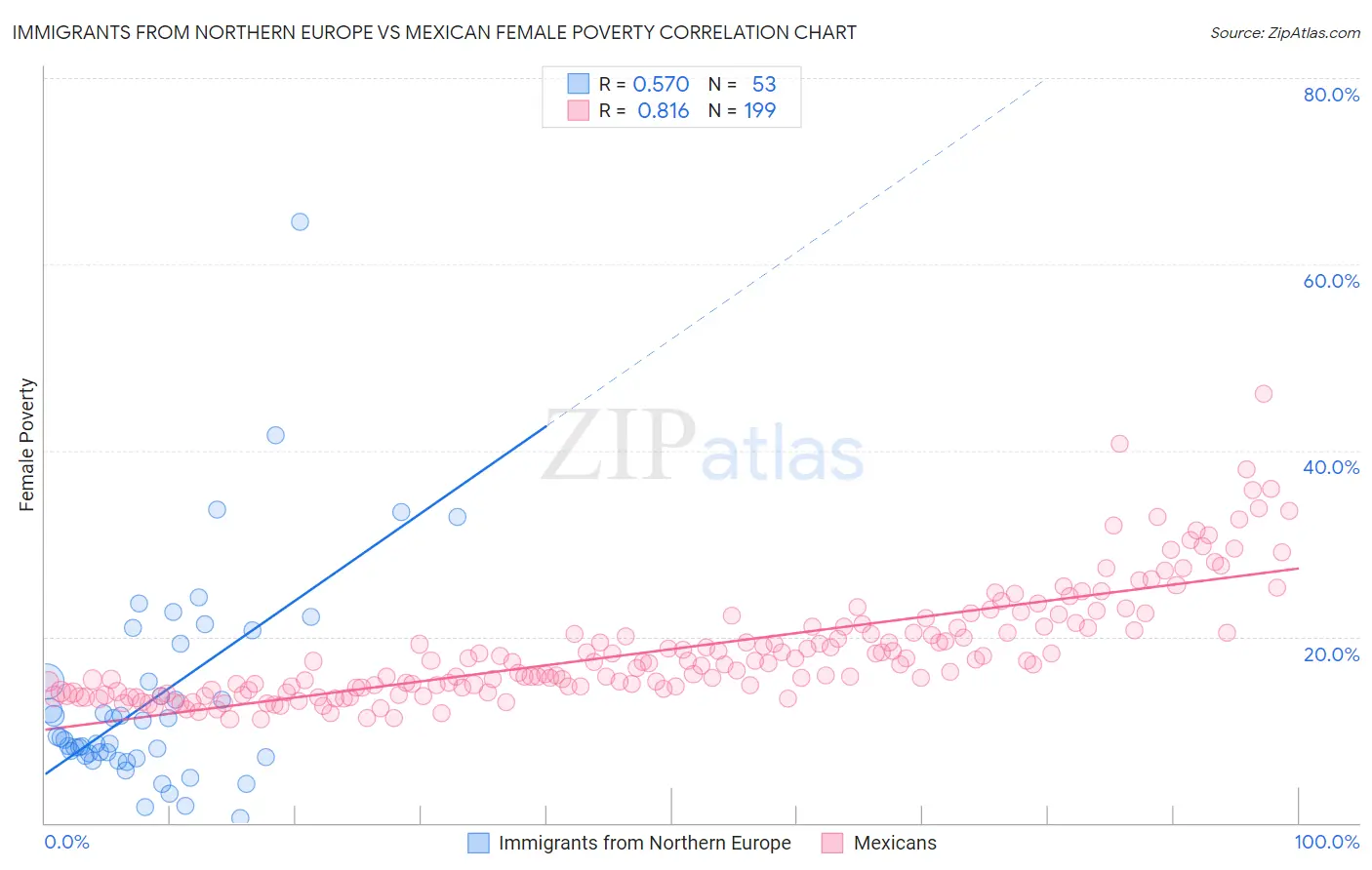 Immigrants from Northern Europe vs Mexican Female Poverty