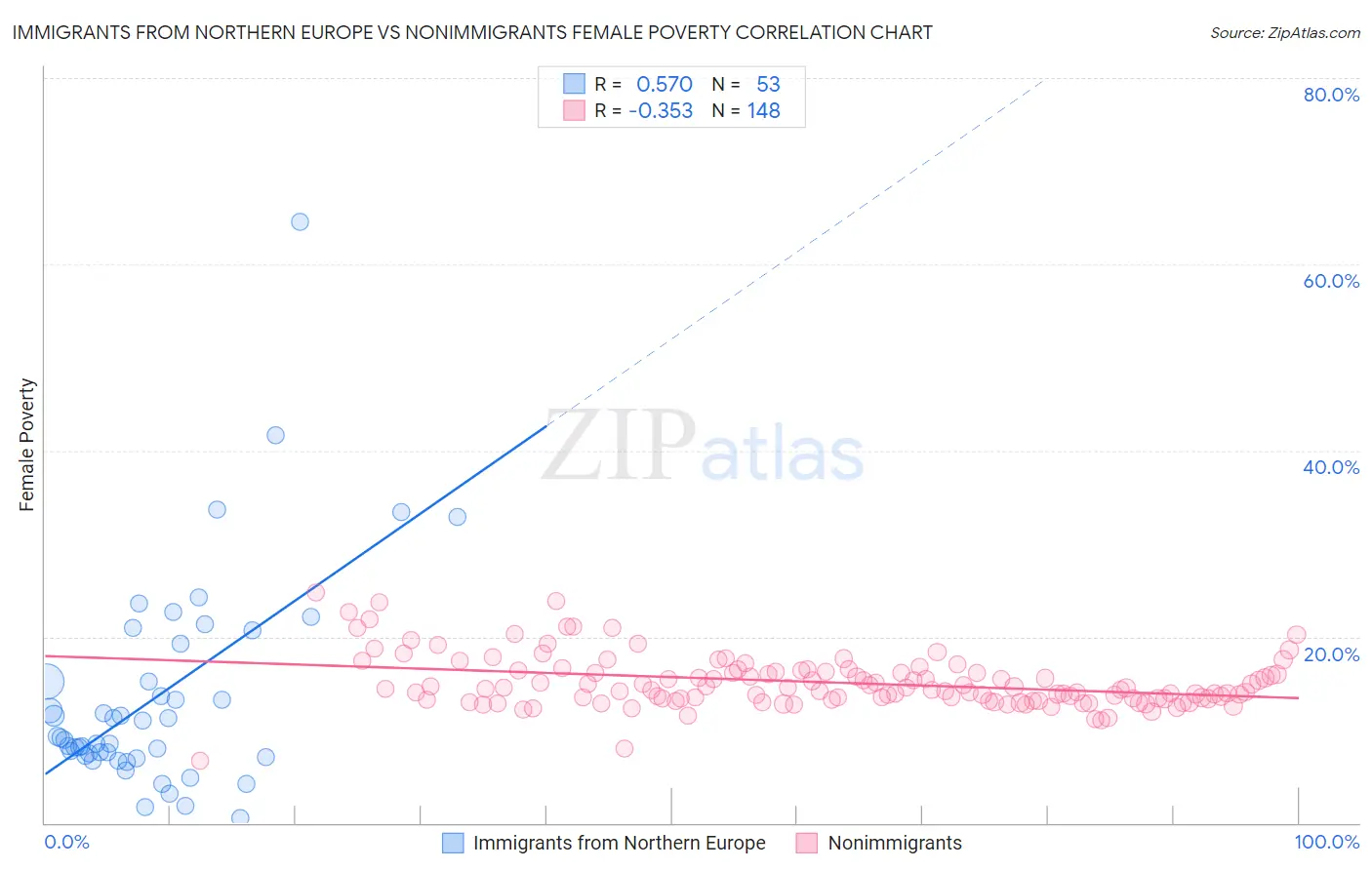 Immigrants from Northern Europe vs Nonimmigrants Female Poverty