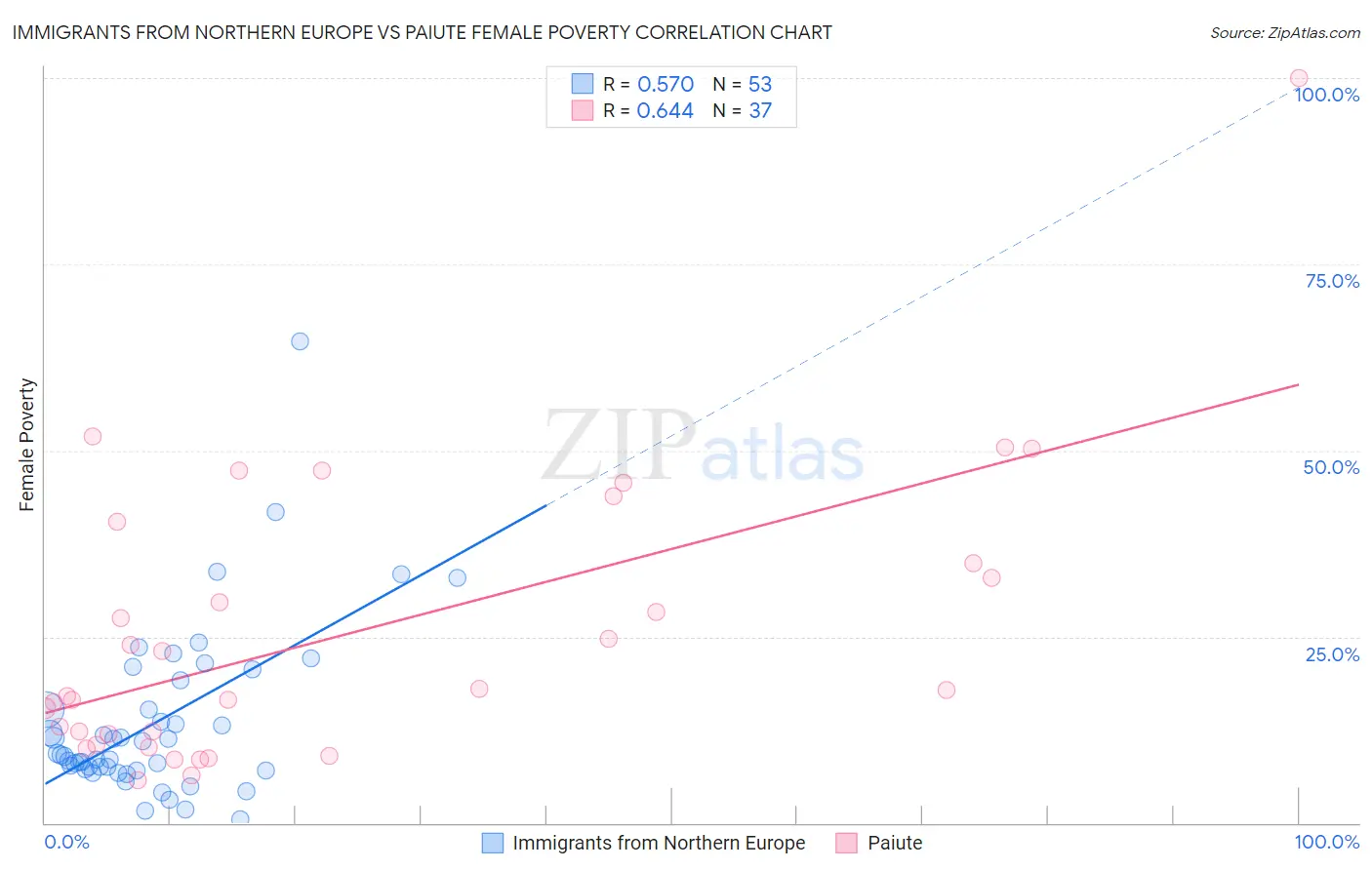 Immigrants from Northern Europe vs Paiute Female Poverty